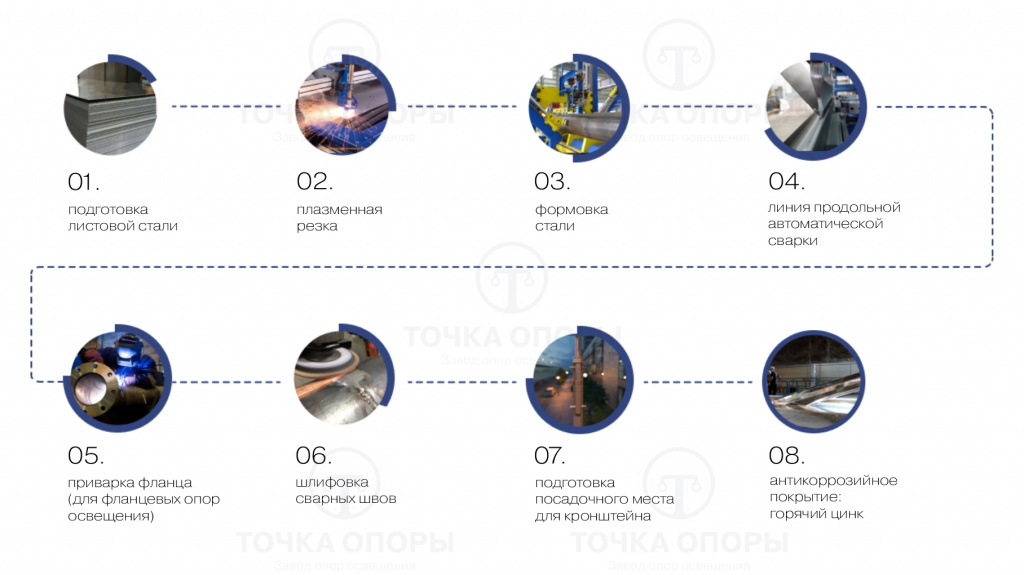 этапы производства (кругл).jpg этапы производства (кругл).jpg